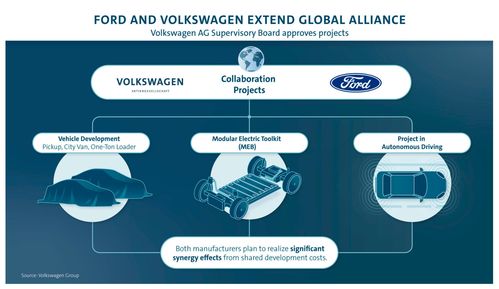大众与福特技术共享 后疫情时代车企降本增效的网络信息安全挑战